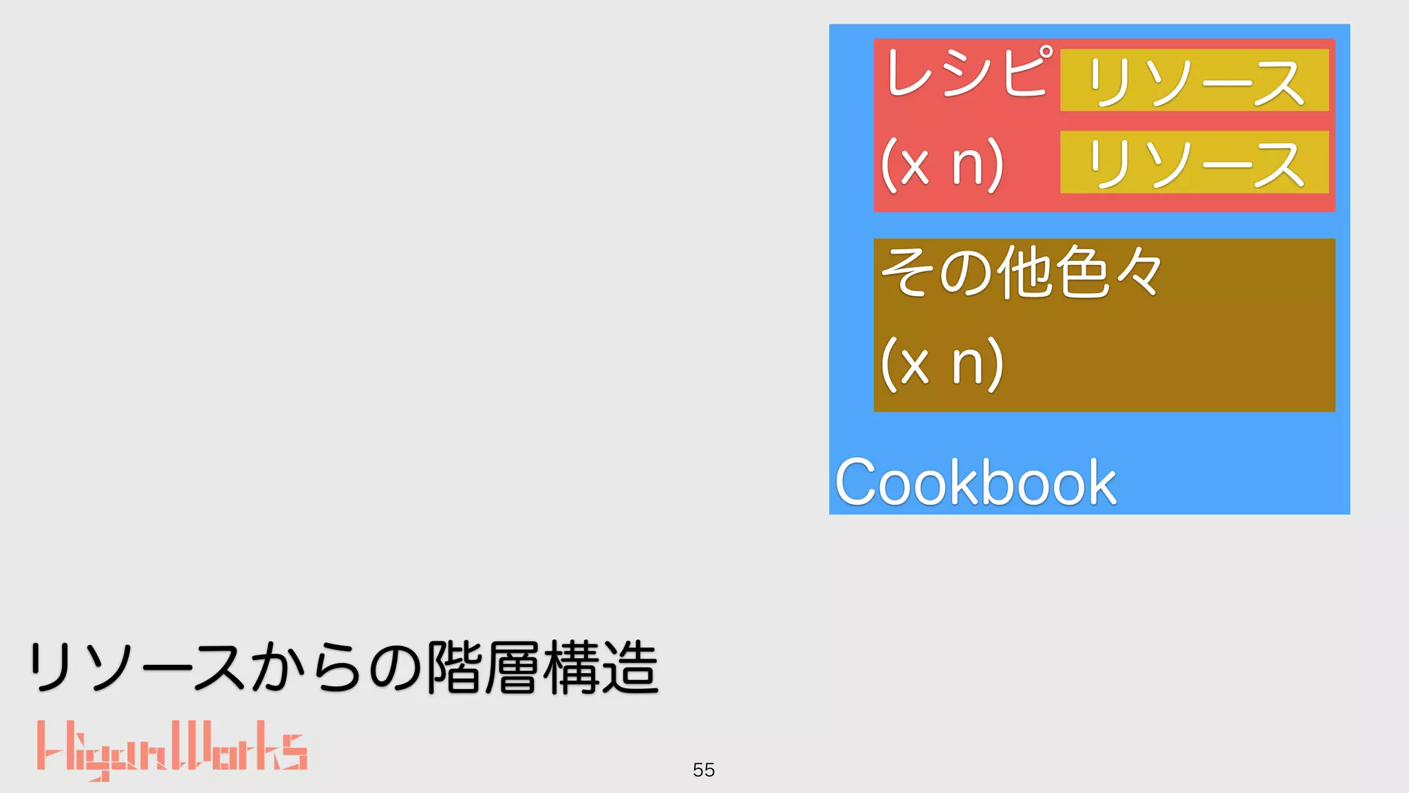 55
Cookbook
レシピ
(x n)
リソース
リソース
その他色々
(x n)
リソースからの階層構造
 
