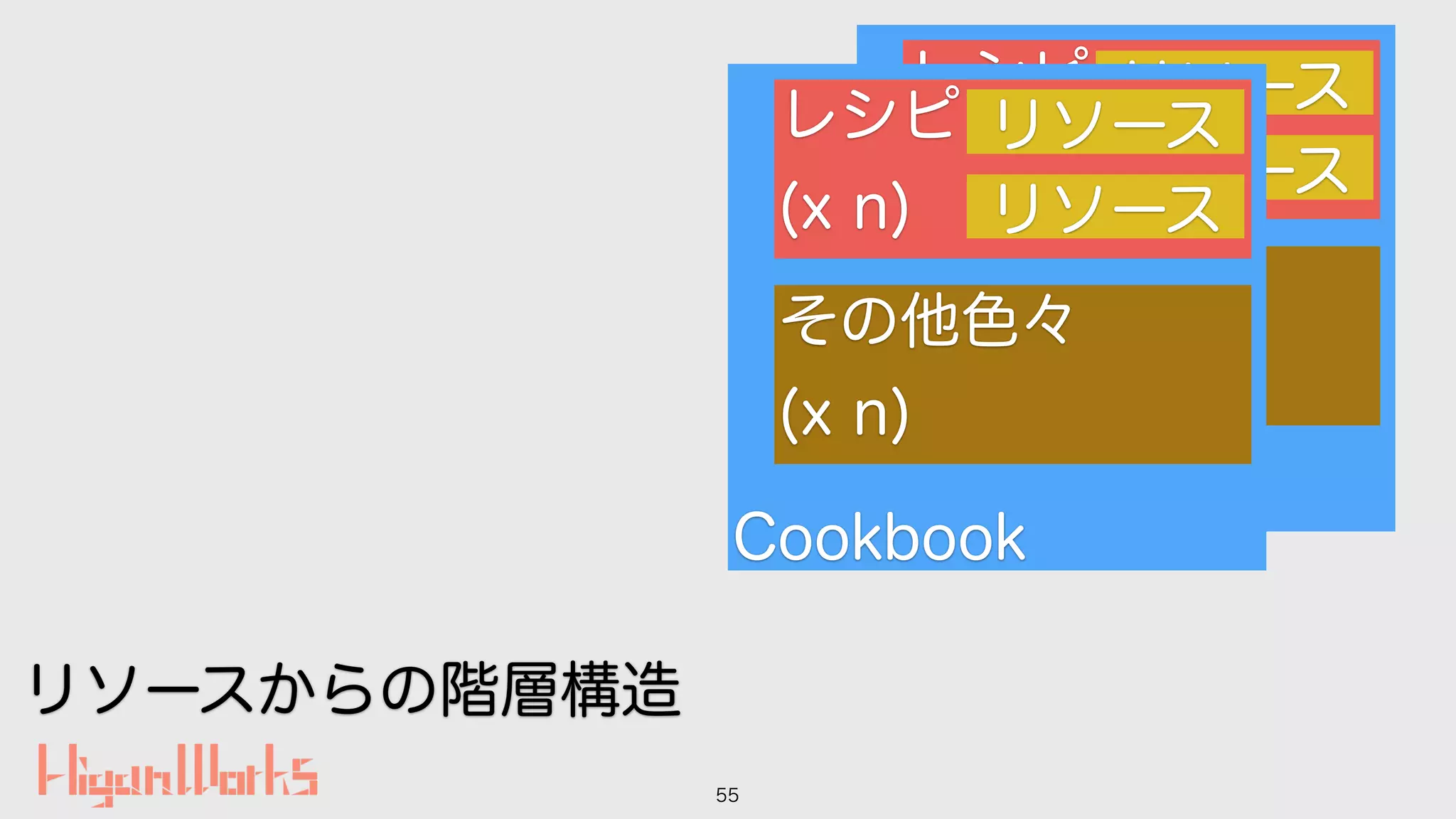 55
Cookbook
レシピ
(x n)
リソース
リソース
その他色々
(x n)
Cookbook
レシピ
(x n)
リソース
リソース
その他色々
(x n)
リソースからの階層構造
 