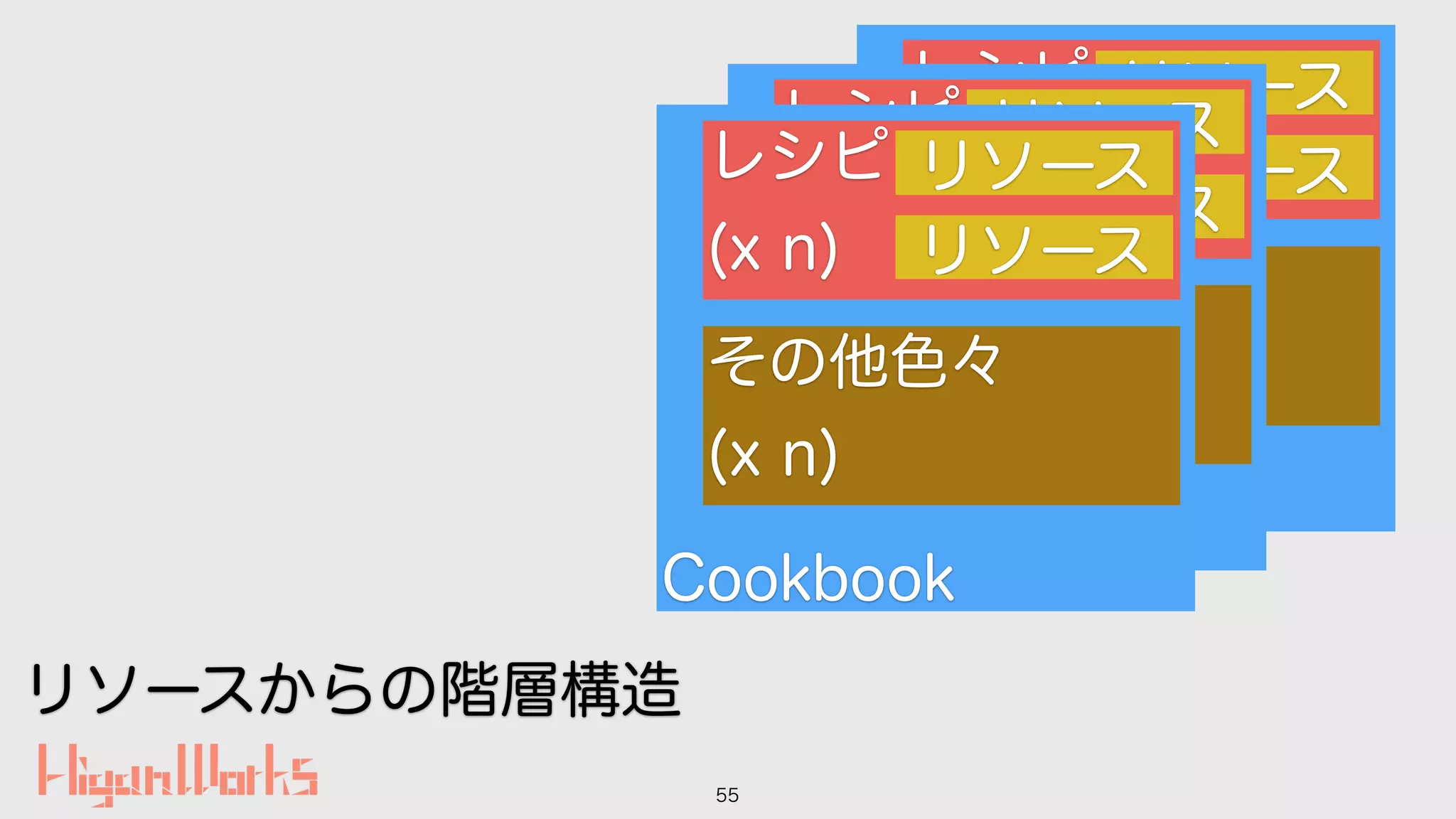 55
Cookbook
レシピ
(x n)
リソース
リソース
その他色々
(x n)
Cookbook
レシピ
(x n)
リソース
リソース
その他色々
(x n)
Cookbook
レシピ
(x n)
リソース
リソース
その他色々
(x n)
リソースからの階層構造
 