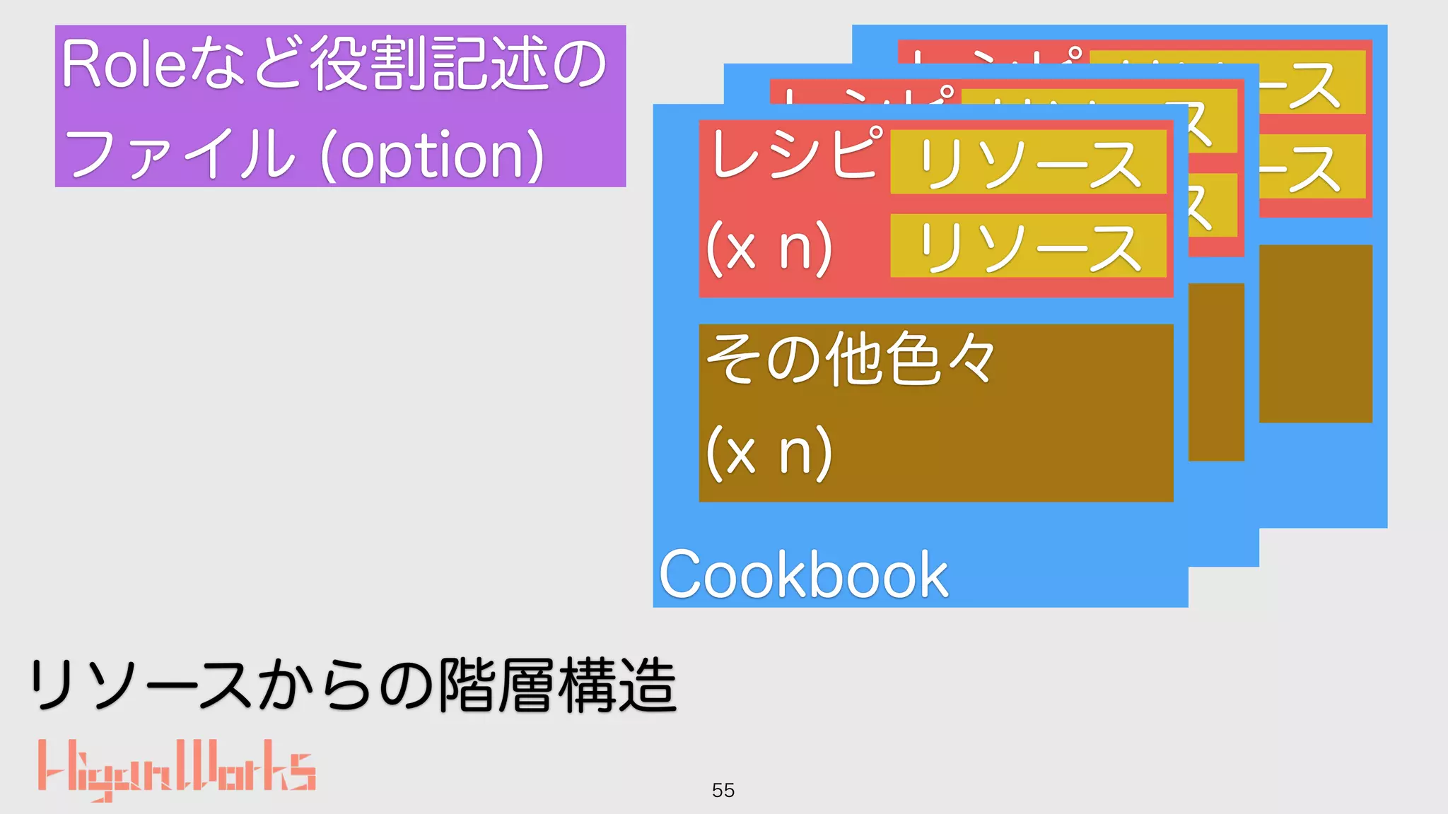 55
Cookbook
レシピ
(x n)
リソース
リソース
その他色々
(x n)
Cookbook
レシピ
(x n)
リソース
リソース
その他色々
(x n)
Cookbook
レシピ
(x n)
リソース
リソース
その他色々
(x n)
Roleなど役割記述の
ファイル (option)
リソースからの階層構造
 