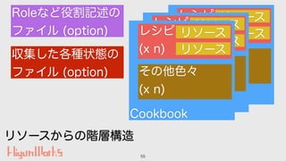 55
Cookbook
レシピ
(x n)
リソース
リソース
その他色々
(x n)
Cookbook
レシピ
(x n)
リソース
リソース
その他色々
(x n)
Cookbook
レシピ
(x n)
リソース
リソース
その他色々
(x...