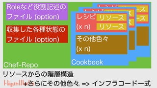 55
Chef-Repo
Cookbook
+さらにその他色々 => インフラコード一式
レシピ
(x n)
リソース
リソース
その他色々
(x n)
Cookbook
レシピ
(x n)
リソース
リソース
その他色々
(x n)
Cook...