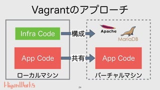 バーチャルマシンローカルマシン
Vagrantのアプローチ
24
App Code App Code共有
構成Infra Code
 