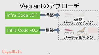 Vagrantのアプローチ
28
バーチャルマシン
構築Infra Code v0.1
バーチャルマシン
Infra Code v0.x 構築 App
破棄
 