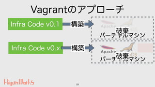 Vagrantのアプローチ
28
バーチャルマシン
構築Infra Code v0.1
バーチャルマシン
Infra Code v0.x 構築 App
破棄
破棄
 