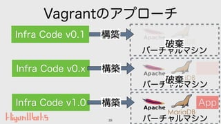 Vagrantのアプローチ
28
バーチャルマシン
構築Infra Code v0.1
Infra Code v1.0
バーチャルマシン
Infra Code v0.x 構築 App
バーチャルマシン
構築 App
破棄
破棄
 