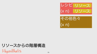 55
レシピ
(x n)
リソース
リソース
その他色々
(x n)
リソースからの階層構造
 