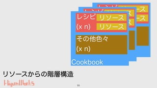 55
Cookbook
レシピ
(x n)
リソース
リソース
その他色々
(x n)
Cookbook
レシピ
(x n)
リソース
リソース
その他色々
(x n)
Cookbook
レシピ
(x n)
リソース
リソース
その他色々
(x...