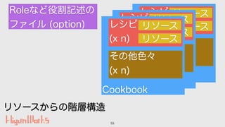 55
Cookbook
レシピ
(x n)
リソース
リソース
その他色々
(x n)
Cookbook
レシピ
(x n)
リソース
リソース
その他色々
(x n)
Cookbook
レシピ
(x n)
リソース
リソース
その他色々
(x...