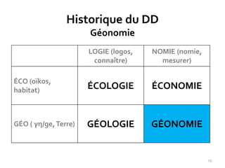 LOGIE (logos,
connaître)
NOMIE (nomie,
mesurer)
ÉCO (oïkos,
habitat) ÉCOLOGIE ÉCONOMIE
GÉO ( γη/ge,Terre) GÉOLOGIE GÉONOMIE
23
Historique du DD
Géonomie
 