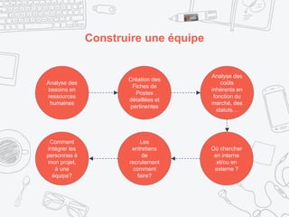 Construire une équipe
Analyse des
besoins en
ressources
humaines
Analyse des
coûts
inhérents en
fonction du
marché, des
statuts…
Création des
Fiches de
Postes
détaillées et
pertinentes
Où chercher
en interne
et/ou en
externe ?
Les
entretiens
de
recrutement
comment
faire?
Comment
intégrer les
personnes à
mon projet,
à une
équipe?
 