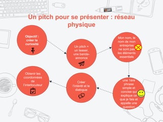 Un pitch pour se présenter : réseau
physique
Objectif :
créer la
curiosité
Mon nom, le
nom de mon
entreprise
ne sont pas
les éléments
essentiels
Un pitch =
un teaser,
une bande-
annonce
une 1ère
phrase
simple et
concise qui
explique ce
que je fais et
appelle une
question
Créer
l’intérêt et le
dialogue
Obtenir les
coordonnées
de
l’interlocuteur
 