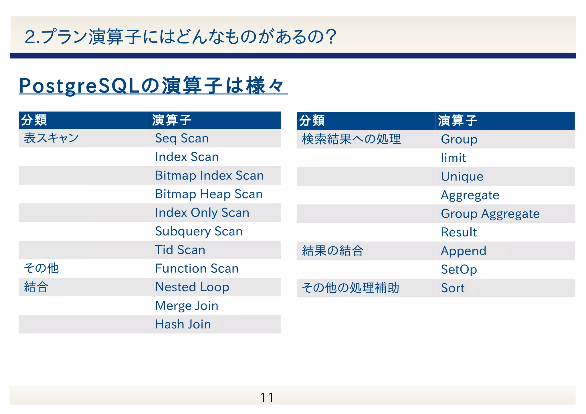 　 11 2.プラン演算子にはどんなものがあるの？ PostgreSQLが各ステップでデータへ アクセスするための内部的な処理を示すもの プラン演算子って？ 