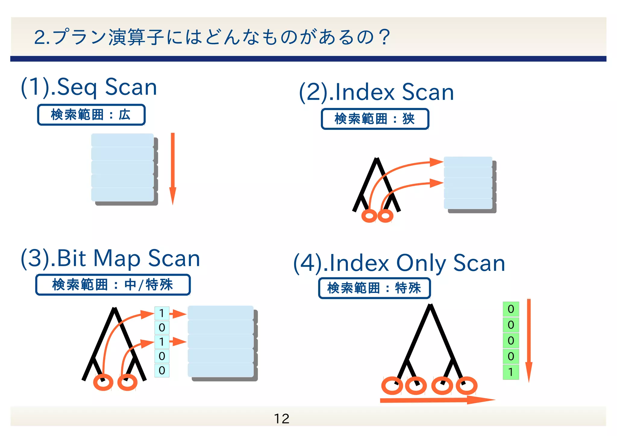 　 12 2.プラン演算子にはどんなものがあるの？ 分類 演算子 表スキャン Seq Scan Index Scan Bitmap Index Scan Bitmap Heap Scan Index Only Scan Subquery Scan Tid Scan その他 Function Scan 結合 Nested Loop Merge Join Hash Join 分類 演算子 検索結果への処理 Group limit Unique Aggregate Group Aggregate Result 結果の結合 Append SetOp その他の処理補助 Sort PostgreSQLの演算子は様々 