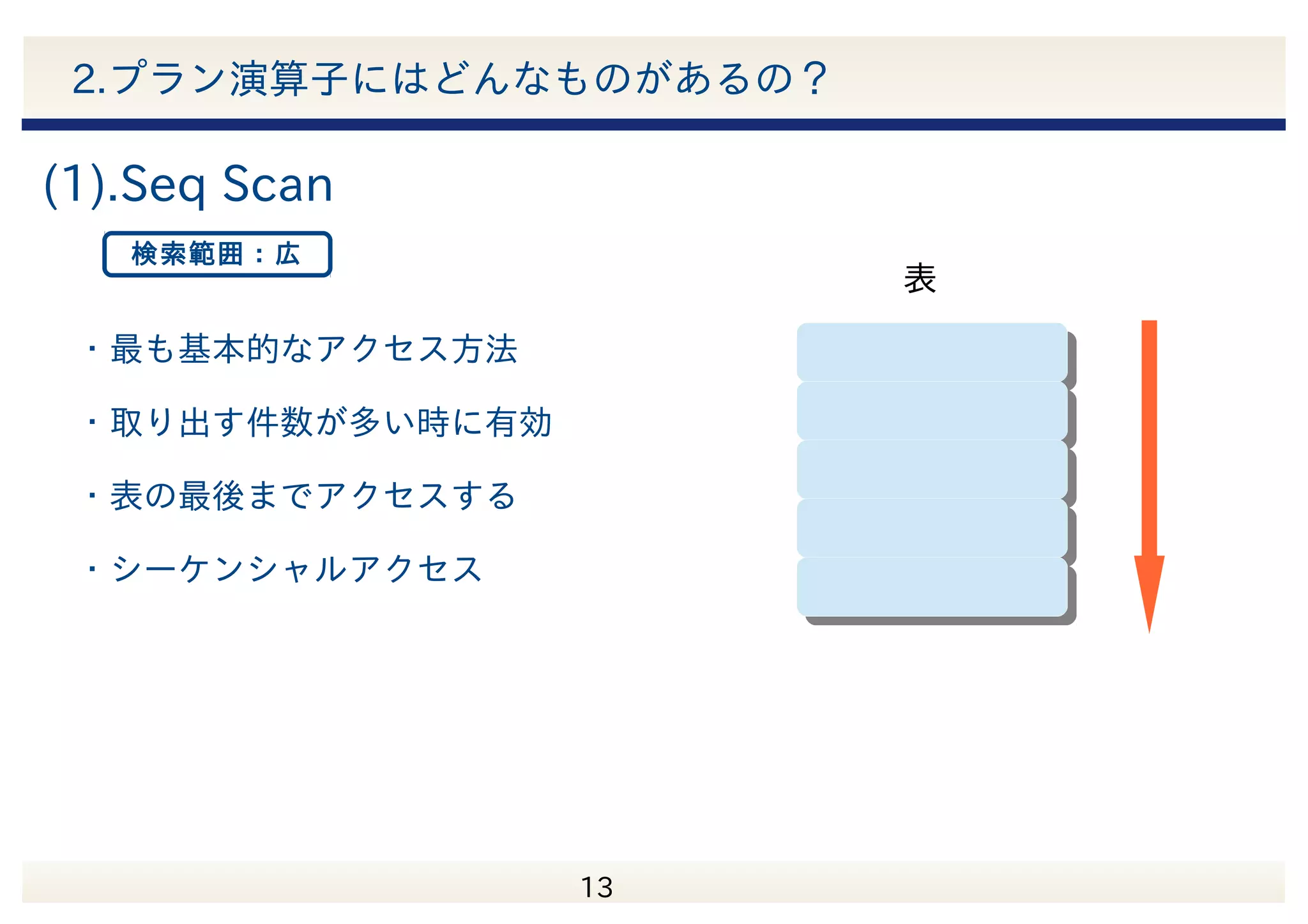 　 13 2.プラン演算子にはどんなものがあるの？ (1).Seq Scan (2).Index Scan 0 0 0 0 1 (4).Index Only Scan 検索範囲：広 検索範囲：狭 1 0 1 0 0 (3).Bit Map Scan 検索範囲：中/特殊 検索範囲：特殊 