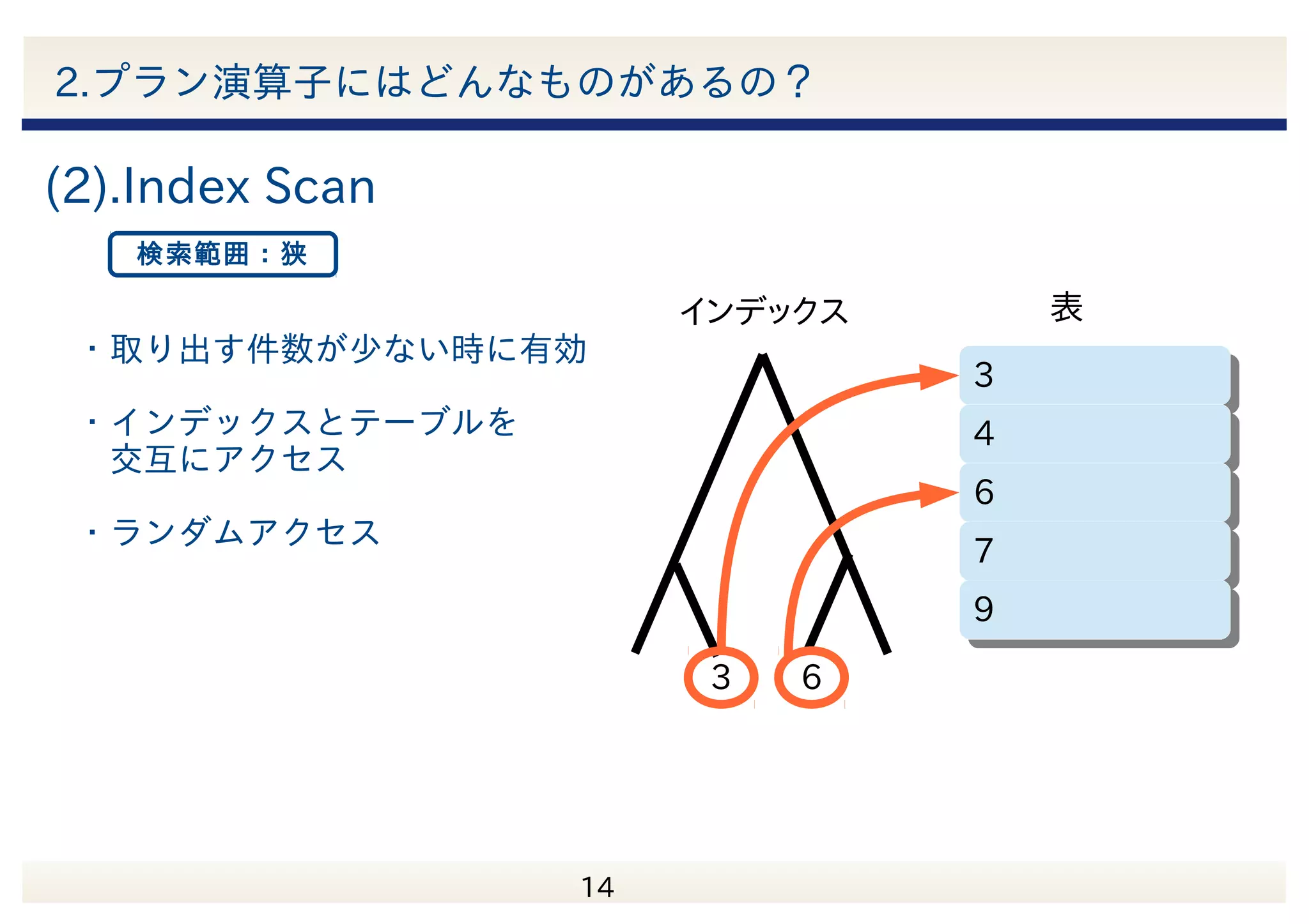 　 14 2.プラン演算子にはどんなものがあるの？ ・最も基本的なアクセス方法 ・取り出す件数が多い時に有効 ・表の最後までアクセスする ・シーケンシャルアクセス 表 (1).Seq Scan 検索範囲：広 