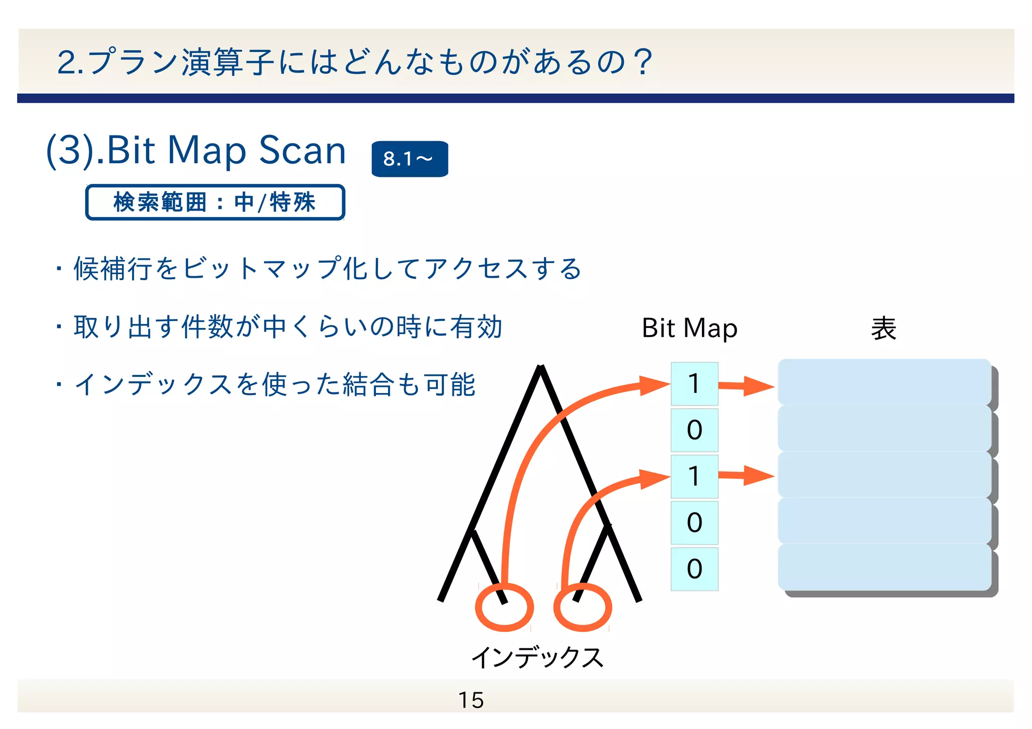 　 15 2.プラン演算子にはどんなものがあるの？ 33 44 66 77 99 63 ・取り出す件数が少ない時に有効 ・インデックスとテーブルを 　交互にアクセス ・ランダムアクセス 表インデックス (2).Index Scan 検索範囲：狭 