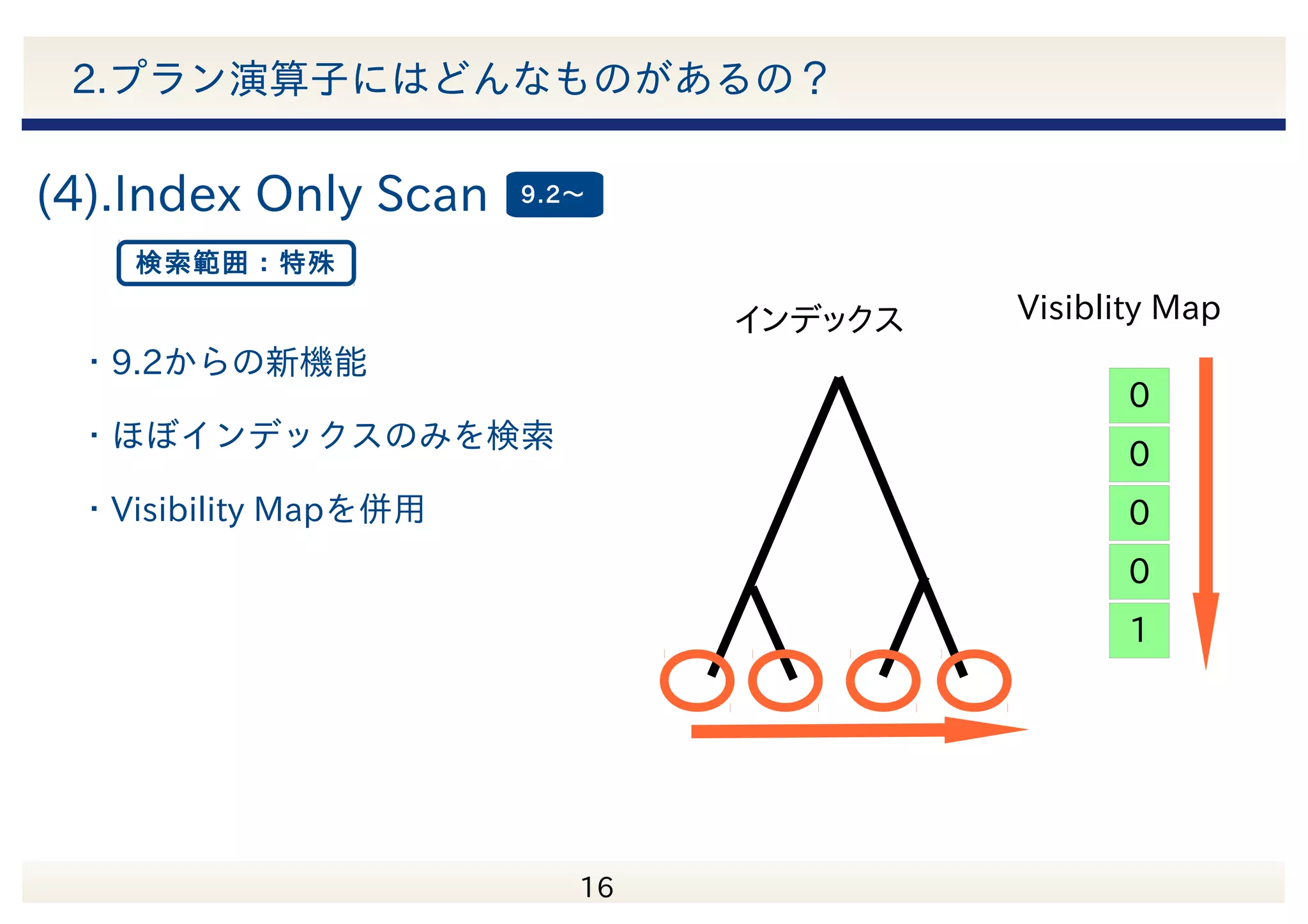 　 17 2.プラン演算子にはどんなものがあるの？ 1 0 1 0 0 8.1〜 ・候補行をビットマップ化してアクセスする ・取り出す件数が中くらいの時に有効 ・インデックスを使った結合も可能 Bit Map インデックス 表 (3).Bit Map Scan 検索範囲：中/特殊 