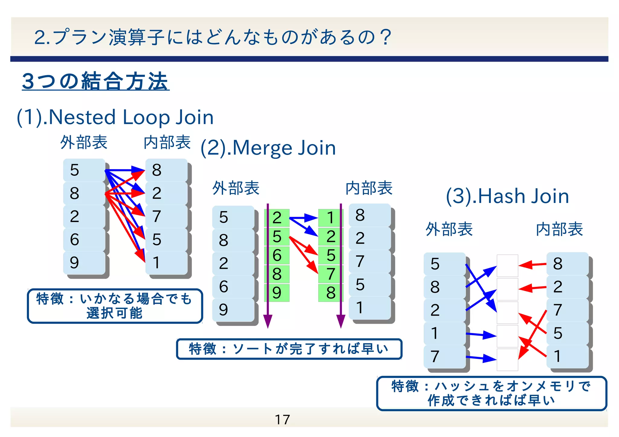 　 18 2.プラン演算子にはどんなものがあるの？ 0 0 0 0 1 Visiblity Map ・9.2からの新機能 ・ほぼインデックスのみを検索 ・Visibility Mapを併用 インデックス 9.2〜(4).Index Only Scan 検索範囲：特殊 
