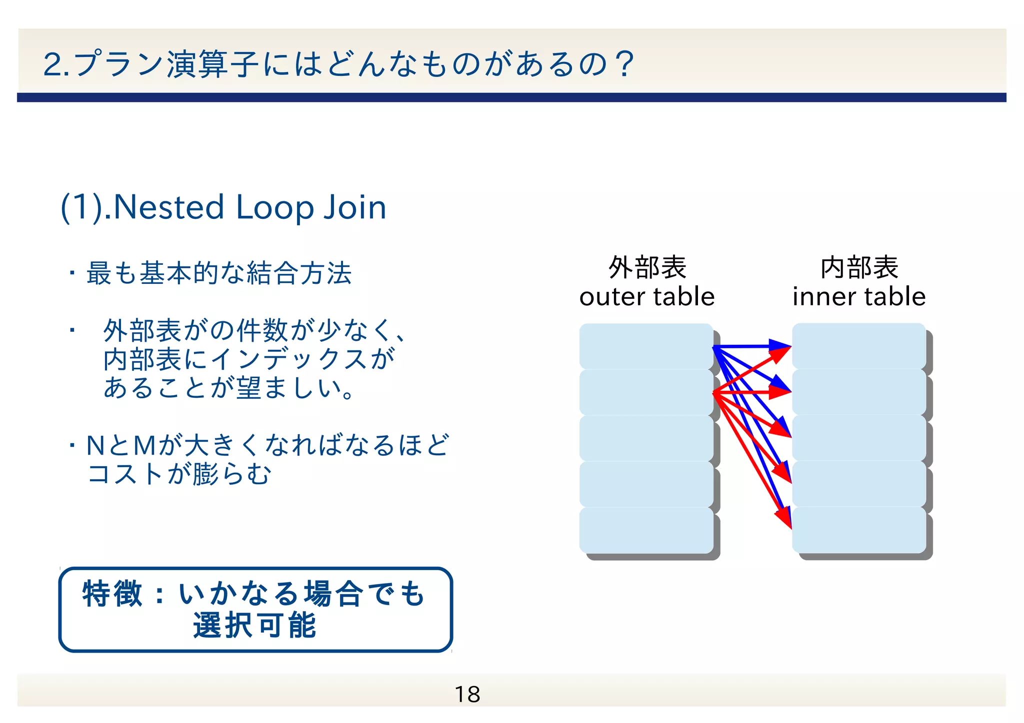 　 19 2.プラン演算子にはどんなものがあるの？ (1).Nested Loop Join 88 22 77 55 11 55 88 22 66 99 外部表 88 22 77 55 11 55 88 22 66 99 1 2 5 7 8 2 5 6 8 9 55 88 22 11 77 88 22 77 55 11 内部表 外部表 内部表 外部表 内部表 (2).Merge Join (3).Hash Join 特徴：いかなる場合でも 選択可能 特徴：ソートが完了すれば早い 特徴：ハッシュをオンメモリで 作成できればば早い 3つの結合方法 