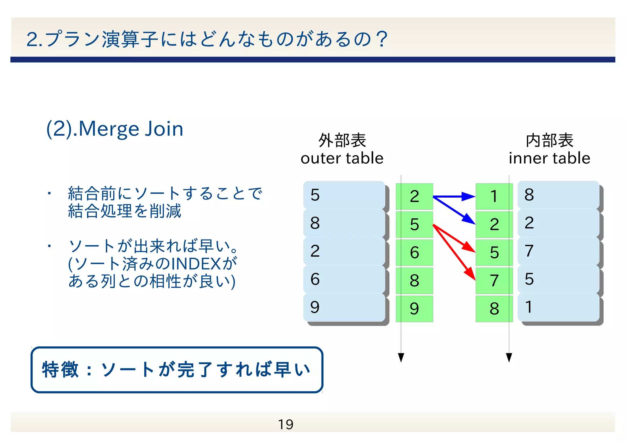 　 20 2.プラン演算子にはどんなものがあるの？ (1).Nested Loop Join ・最も基本的な結合方法 ・ 外部表がの件数が少なく、 内部表にインデックスが あることが望ましい。 ・NとMが大きくなればなるほど 　コストが膨らむ 外部表 outer table 内部表 inner table 特徴：いかなる場合でも 選択可能 