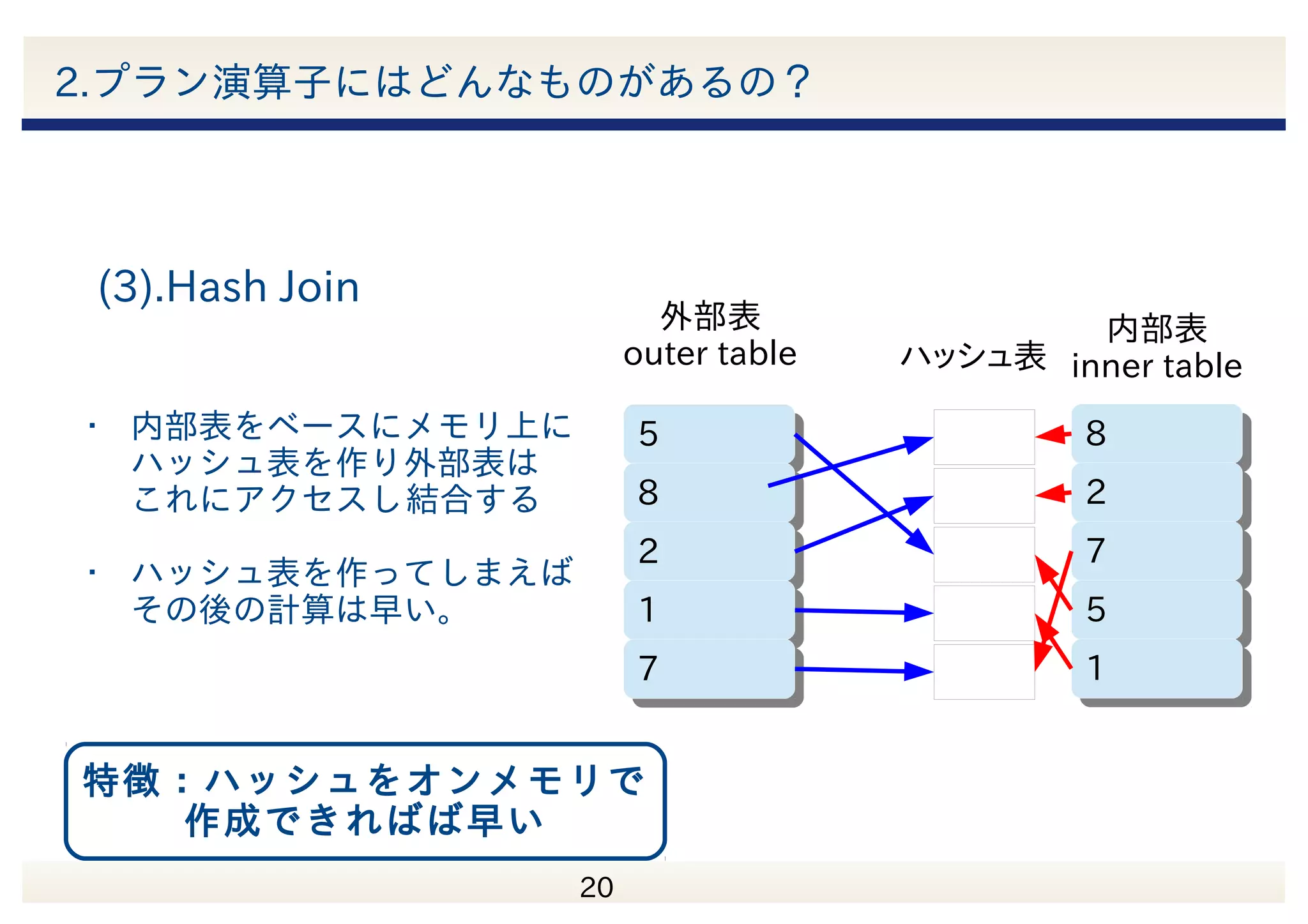 　 21 2.プラン演算子にはどんなものがあるの？ ・ 結合前にソートすることで 結合処理を削減 ・ ソートが出来れば早い。 (ソート済みのINDEXが ある列との相性が良い) 88 22 77 55 11 55 88 22 66 99 1 2 5 7 8 2 5 6 8 9 外部表 outer table 内部表 inner table (2).Merge Join 特徴：ソートが完了すれば早い 