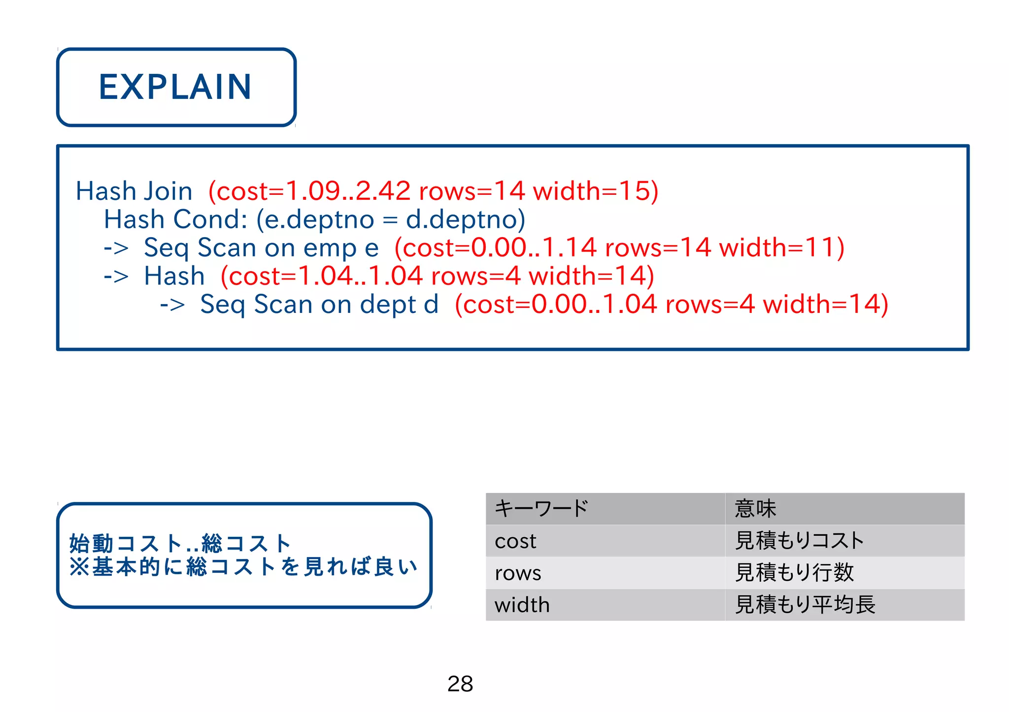 　 29 4.切り札！EXPLAIN プランナーが作成した"最良の"実行計画を確認するコマンド コストや行数は統計情報を元にした推定 EXPLAINの出力に追加の情報を加えるオプション 実際にSQLを実行して情報を取得する 負荷のかかるSQLやDMLは注意 "実行時間"や"実際の行数"を取得する EXPLAIN EXPLAIN ANALYZE 
