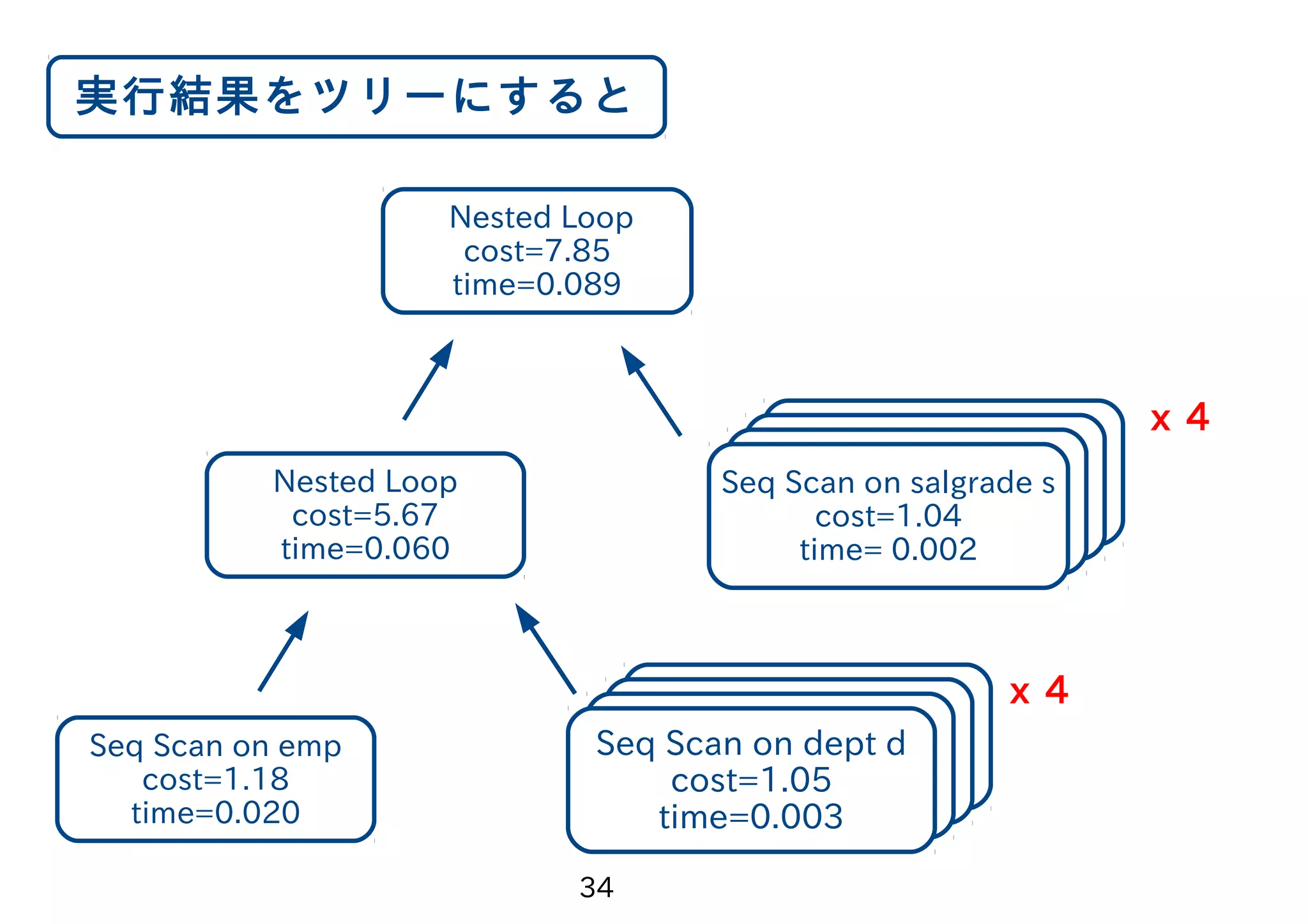 　 35 Nested Loop (cost=0.00..7.85 rows=1 width=50) (actual time=0.031..0.089 rows=4 loops=1) Join Filter: ((emp.sal >= s.losal) AND (emp.sal <= s.hisal)) Rows Removed by Join Filter: 16 -> Nested Loop (cost=0.00..5.67 rows=1 width=54) (actual time=0.027..0.060 rows=4 loops=1) Join Filter: (emp.deptno = d.deptno) Rows Removed by Join Filter: 12 -> Seq Scan on emp (cost=0.00..1.18 rows=1 width=12) (actual time=0.014..0.020 rows=4 loops=1) Filter: ((job)::text = 'SALESMAN'::text) Rows Removed by Filter: 10 -> Seq Scan on dept d (cost=0.00..1.05 rows=4 width=50) (actual time=0.001..0.003 rows=4 loops=4) -> Seq Scan on salgrade s (cost=0.00..1.04 rows=5 width=8) (actual time=0.001..0.002 rows=5 loops=4) ① ② ③ ④ ⑤ 4.切り札！EXPLAIN 出力結果 