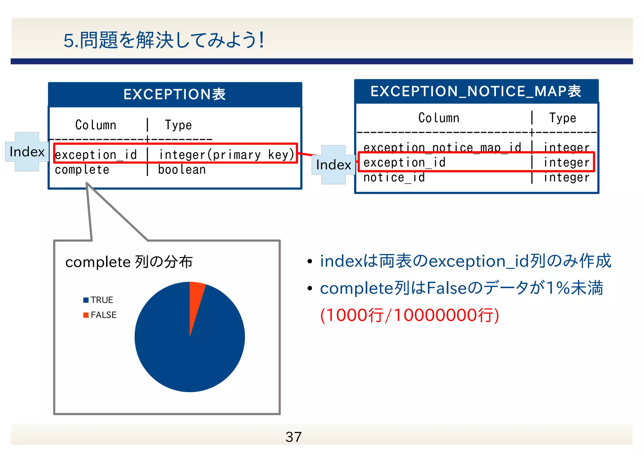 　 38 アジェンダ 1.実行計画って何？ 2.プラン演算子にはどんなものがあるの？ 3.どうやって実行計画を作ってるの？ 4.切り札！EXPLAIN 5.問題を解決してみよう！ 6.まとめ 