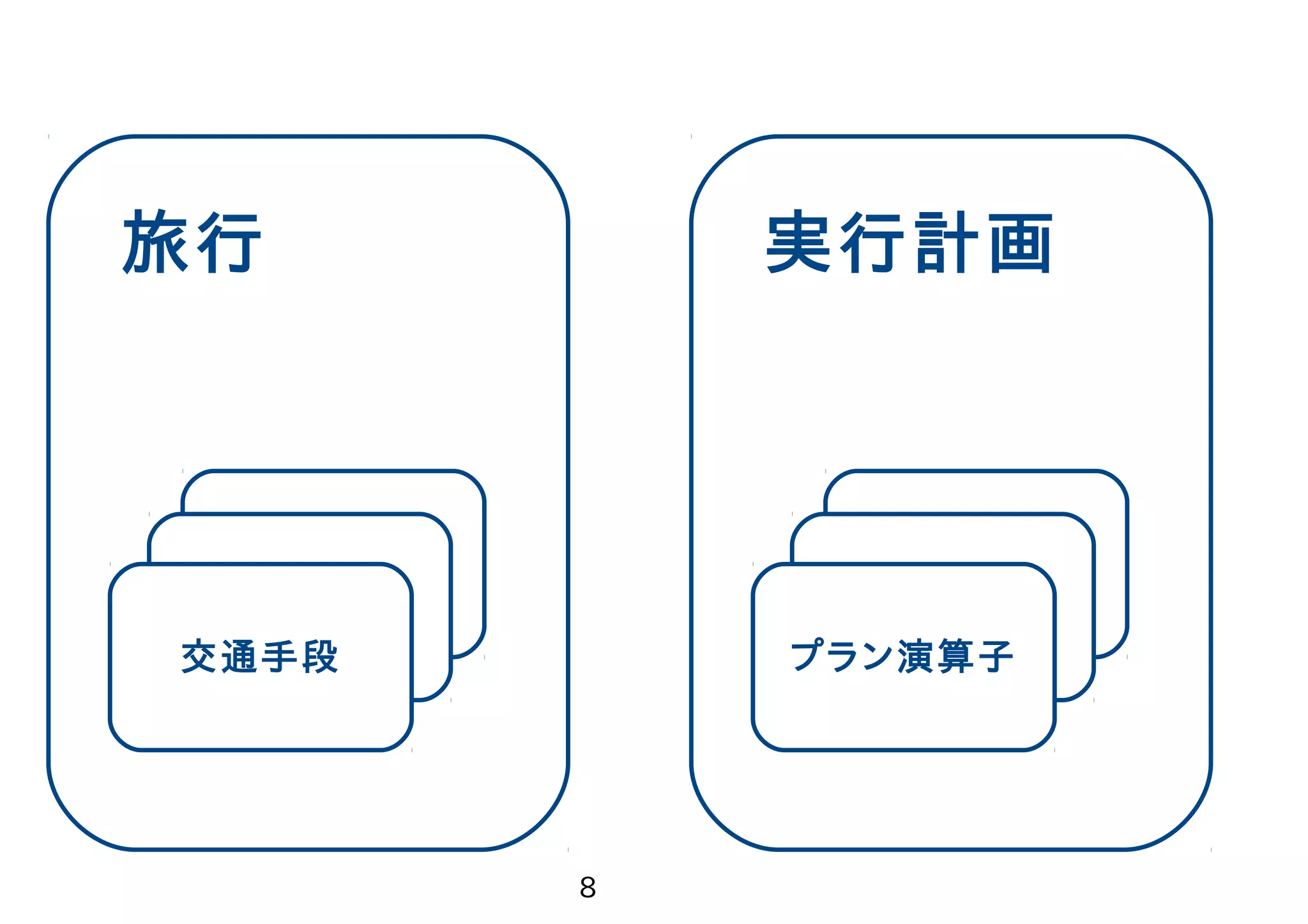 　 8 1.実行計画って何？ 実際は複数の交通手段(プラン演算子)を 組み合わせて目的地(データ)へたどり着く 