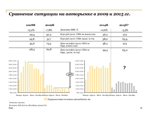 Анализ рынка автоваз