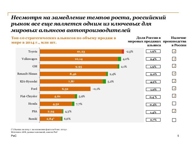 Рейтинг автомобильных рынков мира