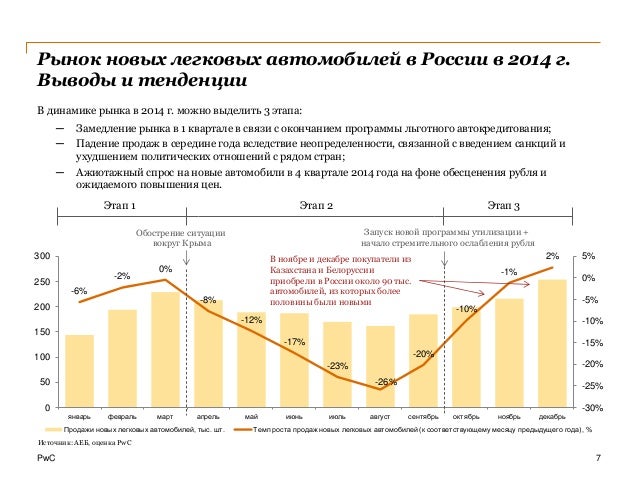 Анализ рынка авто
