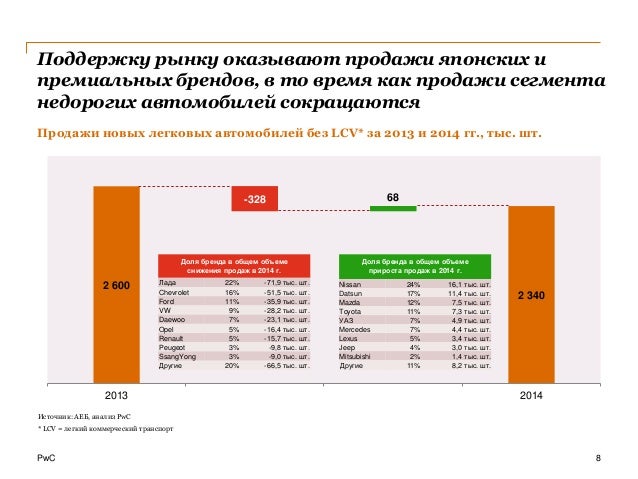 Анализ рынка автоваз