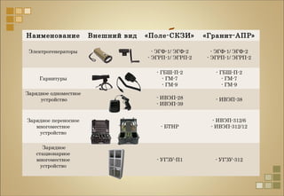 ополнительное оборудованиеНаименование Внешний вид «Поле-СКЗИ» «Гранит-АПР»
Электрогенераторы - ЭГФ-1/ ЭГФ-2
- ЭГРП-1/ ЭГРП-2
- ЭГФ-1/ ЭГФ-2
- ЭГРП-1/ ЭГРП-2
Гарнитуры
- ГБШ-П-2
- ГМ-7
- ГМ-9
- ГБШ-П-2
- ГМ-7
- ГМ-9
Зарядное одноместное
устройство - ИВЭП-28
- ИВЭП-39
- ИВЭП-38
Зарядное переносное
многоместное
устройство
- БТНР
- ИВЭП-312/6
- ИВЭП-312/12
Зарядное
стационарное
многоместное
устройство
- УГЗУ-П1 - УГЗУ-312
 