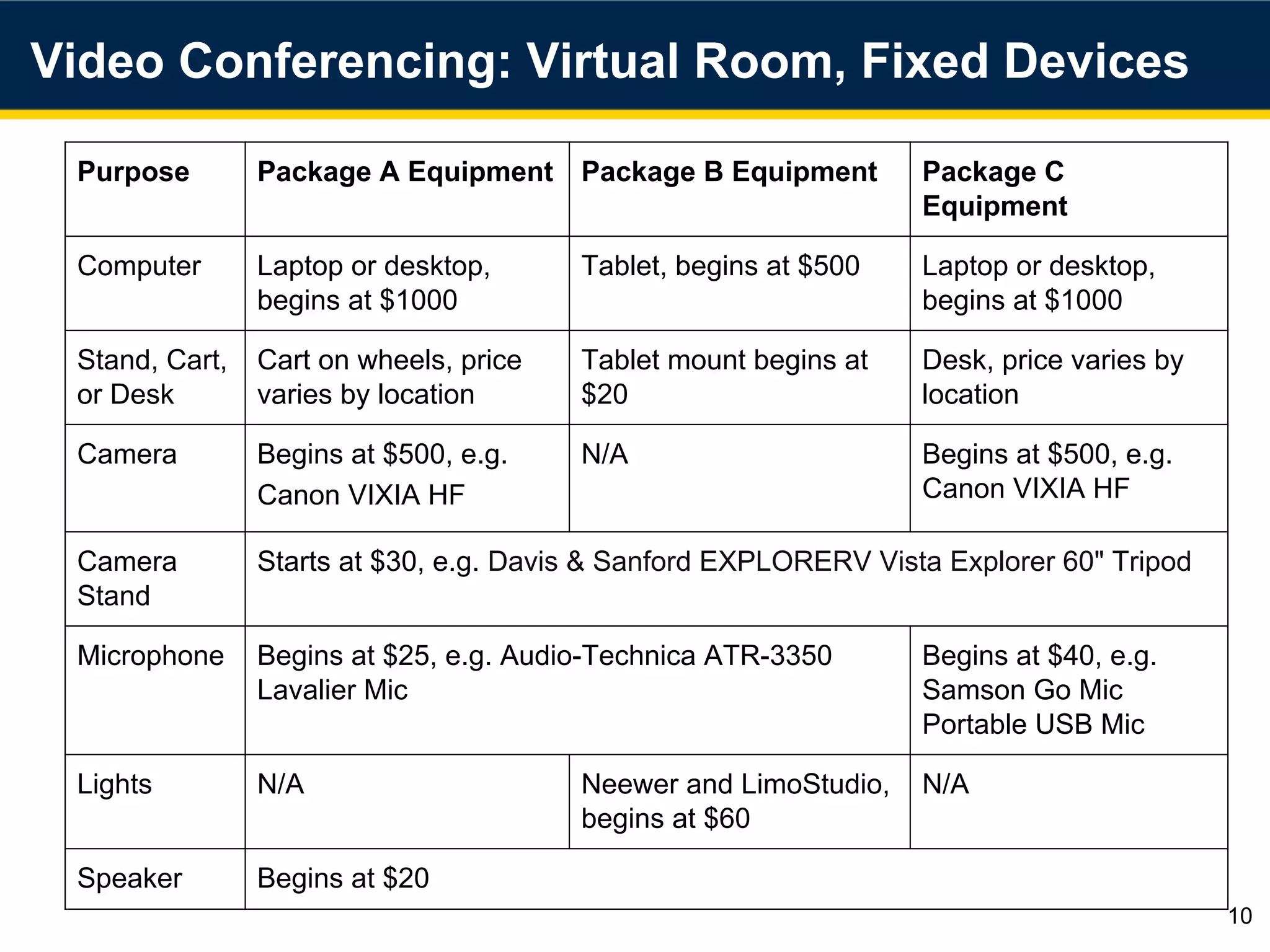 Purpose Package A Equipment Package B Equipment Package C
Equipment
Computer Laptop or desktop,
begins at $1000
Tablet, begins at $500 Laptop or desktop,
begins at $1000
Stand, Cart,
or Desk
Cart on wheels, price
varies by location
Tablet mount begins at
$20
Desk, price varies by
location
Camera Begins at $500, e.g.
Canon VIXIA HF
N/A Begins at $500, e.g.
Canon VIXIA HF
Camera
Stand
Starts at $30, e.g. Davis & Sanford EXPLORERV Vista Explorer 60" Tripod
Microphone Begins at $25, e.g. Audio-Technica ATR-3350
Lavalier Mic
Begins at $40, e.g.
Samson Go Mic
Portable USB Mic
Lights N/A Neewer and LimoStudio,
begins at $60
N/A
Speaker Begins at $20
10
Video Conferencing: Virtual Room, Fixed Devices
 