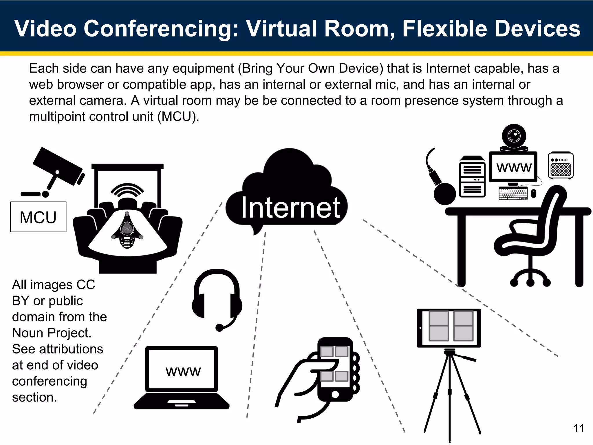 Video Conferencing: Virtual Room, Flexible Devices
11
Internet
Each side can have any equipment (Bring Your Own Device) that is Internet capable, has a
web browser or compatible app, has an internal or external mic, and has an internal or
external camera. A virtual room may be be connected to a room presence system through a
multipoint control unit (MCU).
www
www
MCU
All images CC
BY or public
domain from the
Noun Project.
See attributions
at end of video
conferencing
section.
 