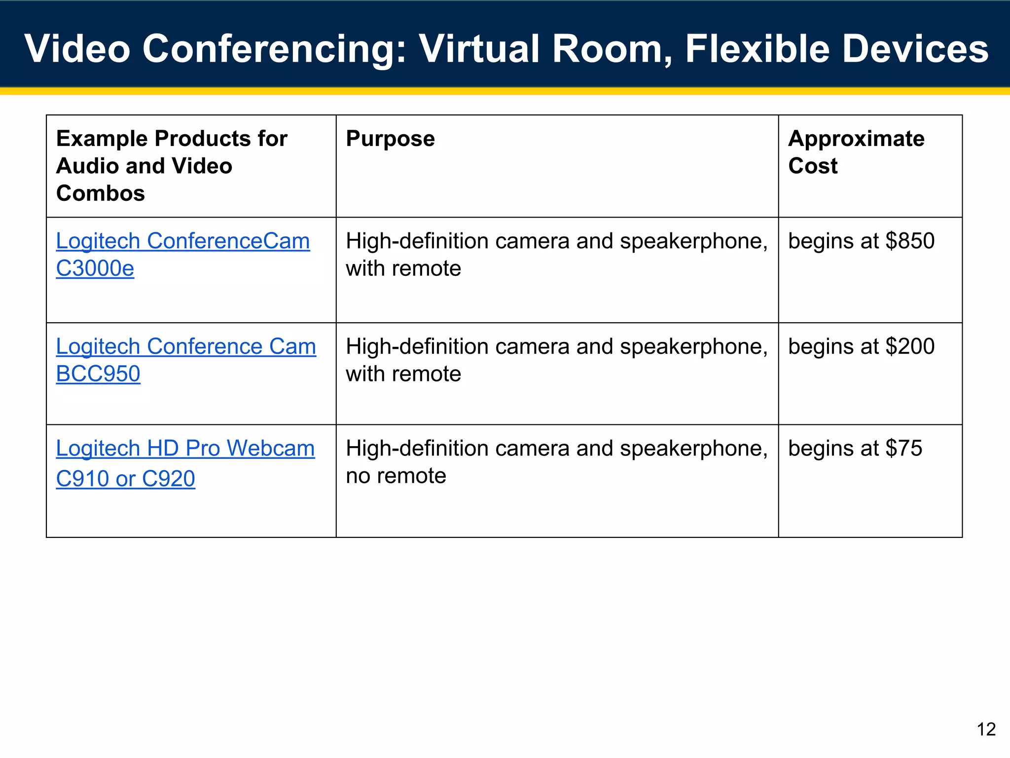 Example Products for
Audio and Video
Combos
Purpose Approximate
Cost
Logitech ConferenceCam
C3000e
High-definition camera and speakerphone,
with remote
begins at $850
Logitech Conference Cam
BCC950
High-definition camera and speakerphone,
with remote
begins at $200
Logitech HD Pro Webcam
C910 or C920
High-definition camera and speakerphone,
no remote
begins at $75
12
Video Conferencing: Virtual Room, Flexible Devices
 
