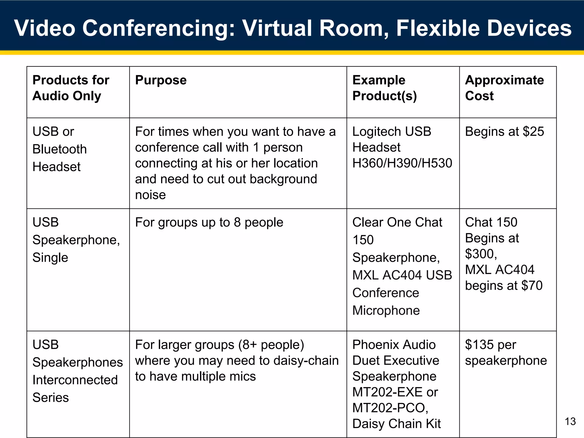 Products for
Audio Only
Purpose Example
Product(s)
Approximate
Cost
USB or
Bluetooth
Headset
For times when you want to have a
conference call with 1 person
connecting at his or her location
and need to cut out background
noise
Logitech USB
Headset
H360/H390/H530
Begins at $25
USB
Speakerphone,
Single
For groups up to 8 people Clear One Chat
150
Speakerphone,
MXL AC404 USB
Conference
Microphone
Chat 150
Begins at
$300,
MXL AC404
begins at $70
USB
Speakerphones
Interconnected
Series
For larger groups (8+ people)
where you may need to daisy-chain
to have multiple mics
Phoenix Audio
Duet Executive
Speakerphone
MT202-EXE or
MT202-PCO,
Daisy Chain Kit
$135 per
speakerphone
13
Video Conferencing: Virtual Room, Flexible Devices
 