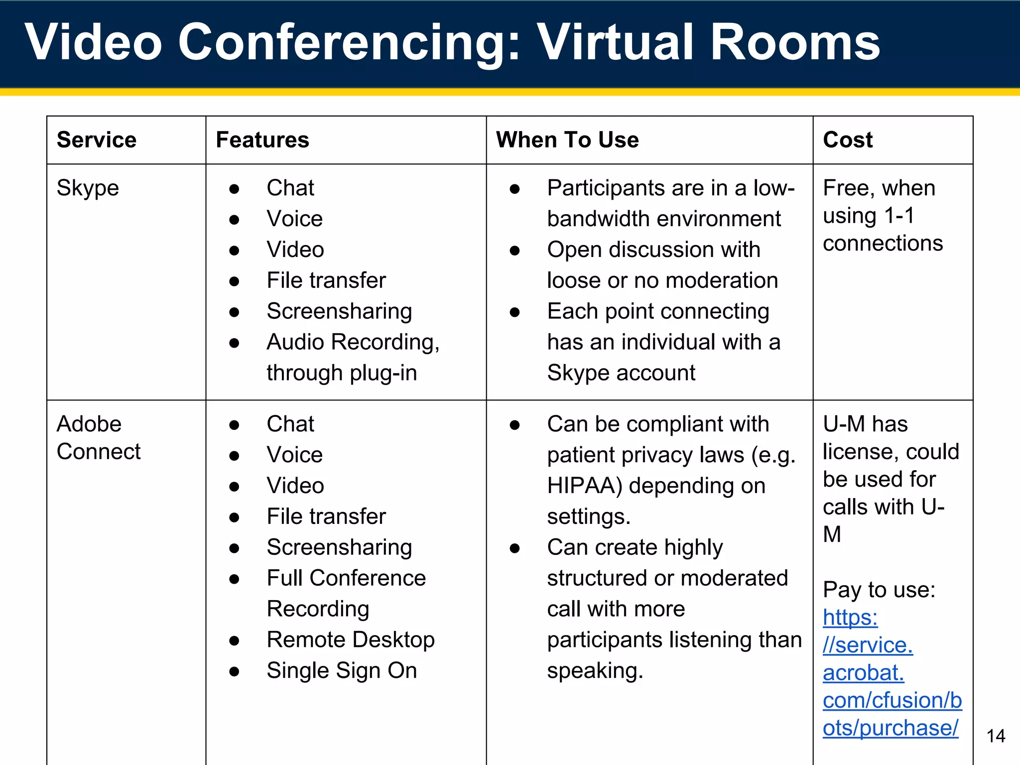 Video Conferencing: Virtual Rooms
14
Service Features When To Use Cost
Skype ● Chat
● Voice
● Video
● File transfer
● Screensharing
● Audio Recording,
through plug-in
● Participants are in a low-
bandwidth environment
● Open discussion with
loose or no moderation
● Each point connecting
has an individual with a
Skype account
Free, when
using 1-1
connections
Adobe
Connect
● Chat
● Voice
● Video
● File transfer
● Screensharing
● Full Conference
Recording
● Remote Desktop
● Single Sign On
● Can be compliant with
patient privacy laws (e.g.
HIPAA) depending on
settings.
● Can create highly
structured or moderated
call with more
participants listening than
speaking.
U-M has
license, could
be used for
calls with U-
M
Pay to use:
https:
//service.
acrobat.
com/cfusion/b
ots/purchase/
 