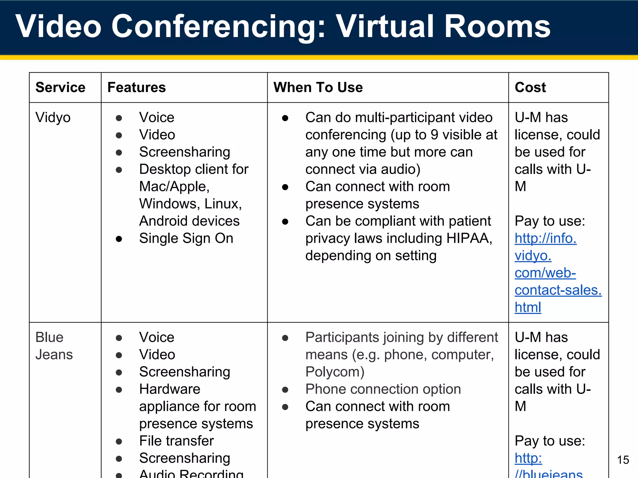 Video Conferencing: Virtual Rooms
15
Service Features When To Use Cost
Vidyo ● Voice
● Video
● Screensharing
● Desktop client for
Mac/Apple,
Windows, Linux,
Android devices
● Single Sign On
● Can do multi-participant video
conferencing (up to 9 visible at
any one time but more can
connect via audio)
● Can connect with room
presence systems
● Can be compliant with patient
privacy laws including HIPAA,
depending on setting
U-M has
license, could
be used for
calls with U-
M
Pay to use:
http://info.
vidyo.
com/web-
contact-sales.
html
Blue
Jeans
● Voice
● Video
● Screensharing
● Hardware
appliance for room
presence systems
● File transfer
● Screensharing
● Audio Recording
● Participants joining by different
means (e.g. phone, computer,
Polycom)
● Phone connection option
● Can connect with room
presence systems
U-M has
license, could
be used for
calls with U-
M
Pay to use:
http:
//bluejeans.
 