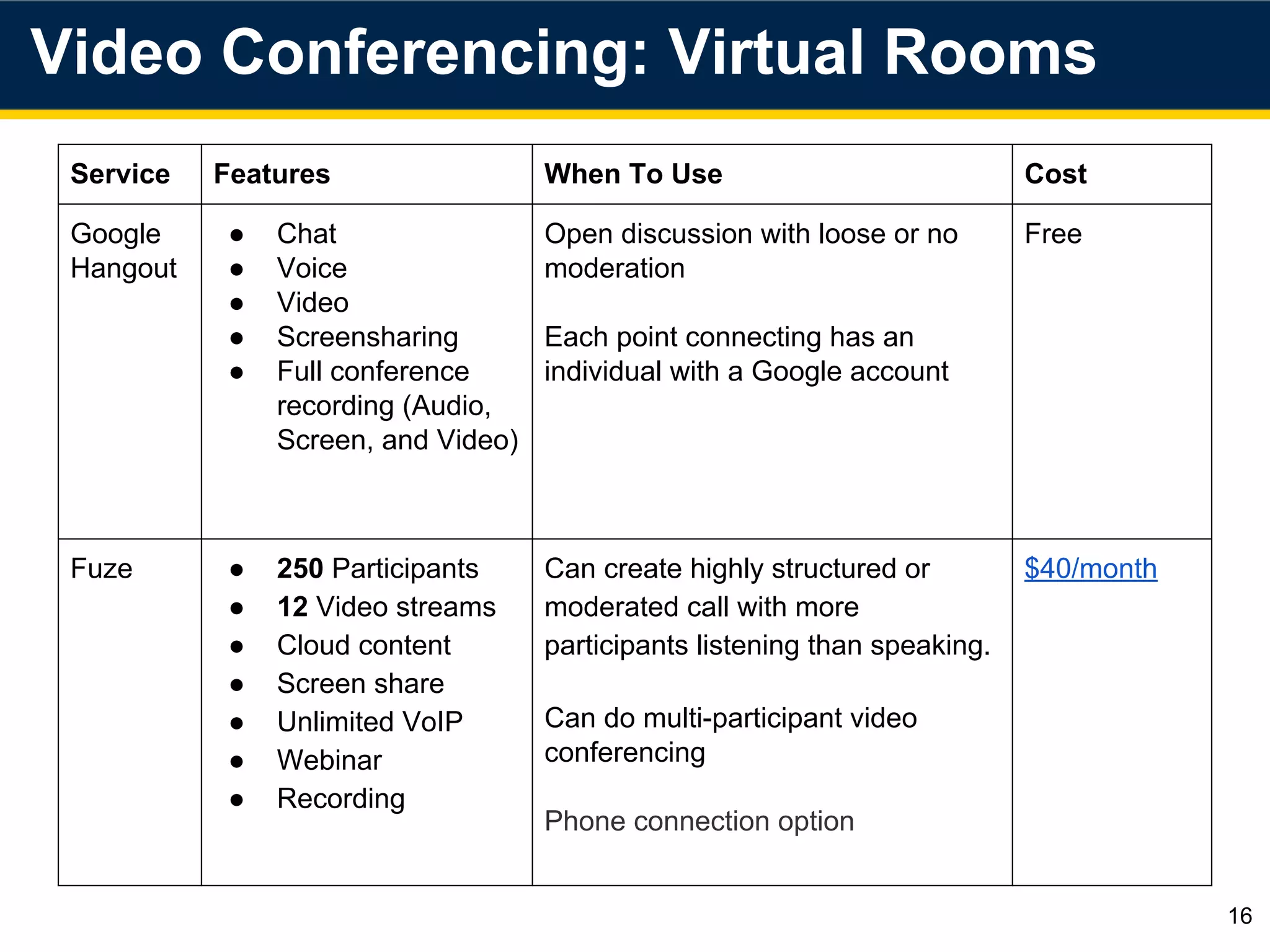 Video Conferencing: Virtual Rooms
16
Service Features When To Use Cost
Google
Hangout
● Chat
● Voice
● Video
● Screensharing
● Full conference
recording (Audio,
Screen, and Video)
Open discussion with loose or no
moderation
Each point connecting has an
individual with a Google account
Free
Fuze ● 250 Participants
● 12 Video streams
● Cloud content
● Screen share
● Unlimited VoIP
● Webinar
● Recording
Can create highly structured or
moderated call with more
participants listening than speaking.
Can do multi-participant video
conferencing
Phone connection option
$40/month
 