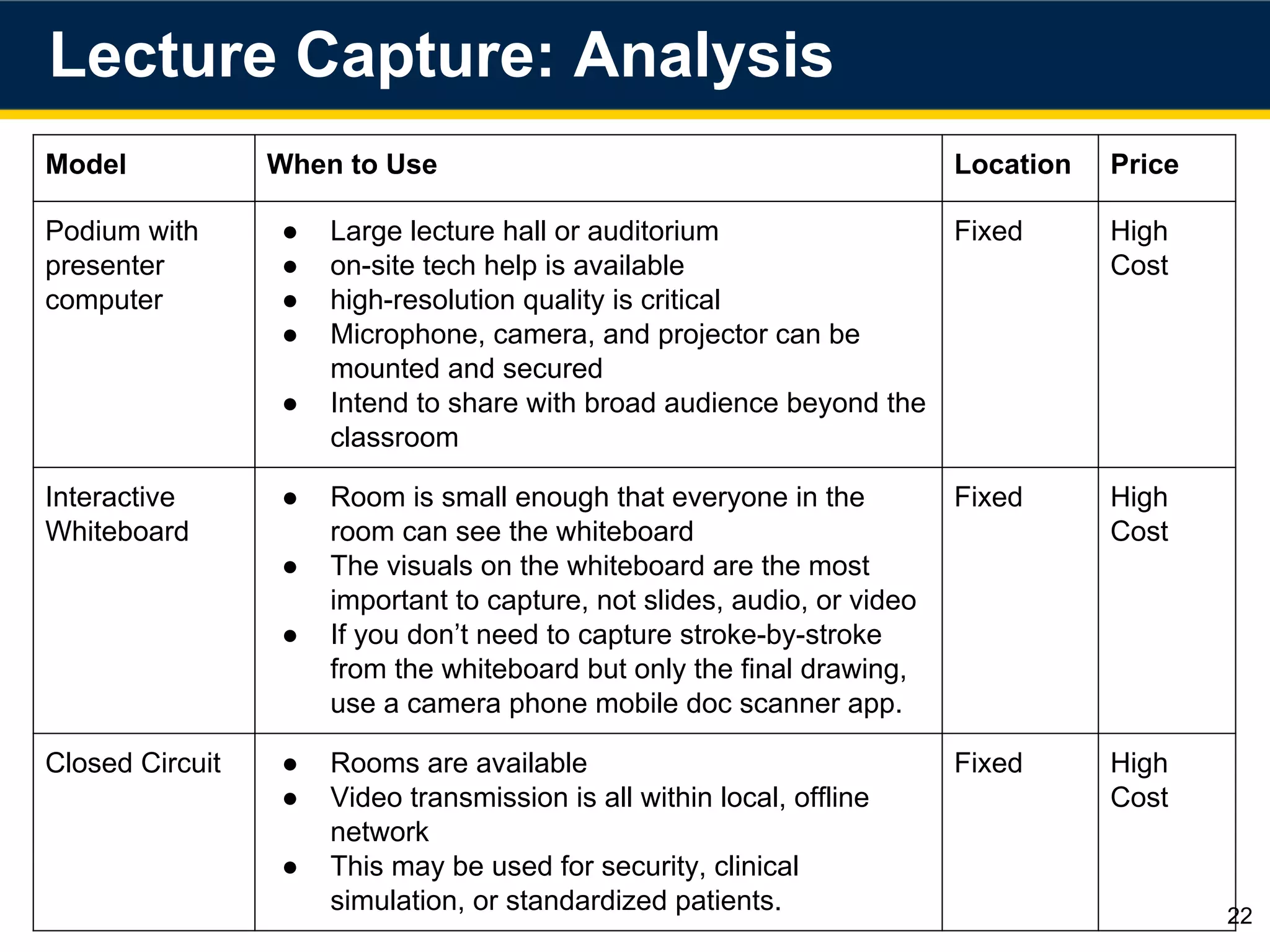 Lecture Capture: Analysis
22
Model When to Use Location Price
Podium with
presenter
computer
● Large lecture hall or auditorium
● on-site tech help is available
● high-resolution quality is critical
● Microphone, camera, and projector can be
mounted and secured
● Intend to share with broad audience beyond the
classroom
Fixed High
Cost
Interactive
Whiteboard
● Room is small enough that everyone in the
room can see the whiteboard
● The visuals on the whiteboard are the most
important to capture, not slides, audio, or video
● If you don’t need to capture stroke-by-stroke
from the whiteboard but only the final drawing,
use a camera phone mobile doc scanner app.
Fixed High
Cost
Closed Circuit ● Rooms are available
● Video transmission is all within local, offline
network
● This may be used for security, clinical
simulation, or standardized patients.
Fixed High
Cost
 