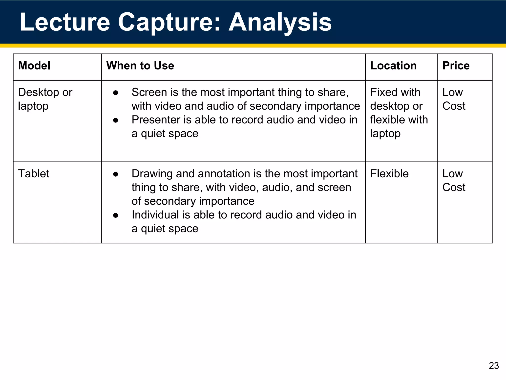 Lecture Capture: Analysis
23
Model When to Use Location Price
Desktop or
laptop
● Screen is the most important thing to share,
with video and audio of secondary importance
● Presenter is able to record audio and video in
a quiet space
Fixed with
desktop or
flexible with
laptop
Low
Cost
Tablet ● Drawing and annotation is the most important
thing to share, with video, audio, and screen
of secondary importance
● Individual is able to record audio and video in
a quiet space
Flexible Low
Cost
 
