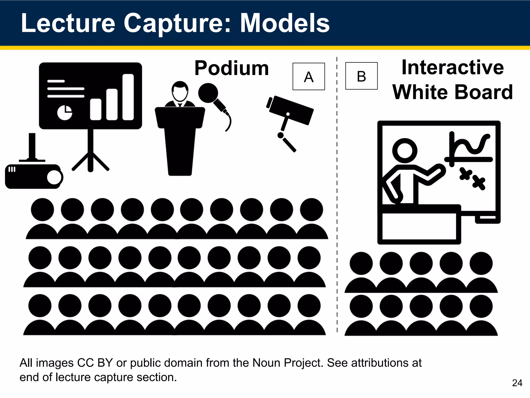 24
All images CC BY or public domain from the Noun Project. See attributions at
end of lecture capture section.
Podium
Lecture Capture: Models
Interactive
White Board
A B
 