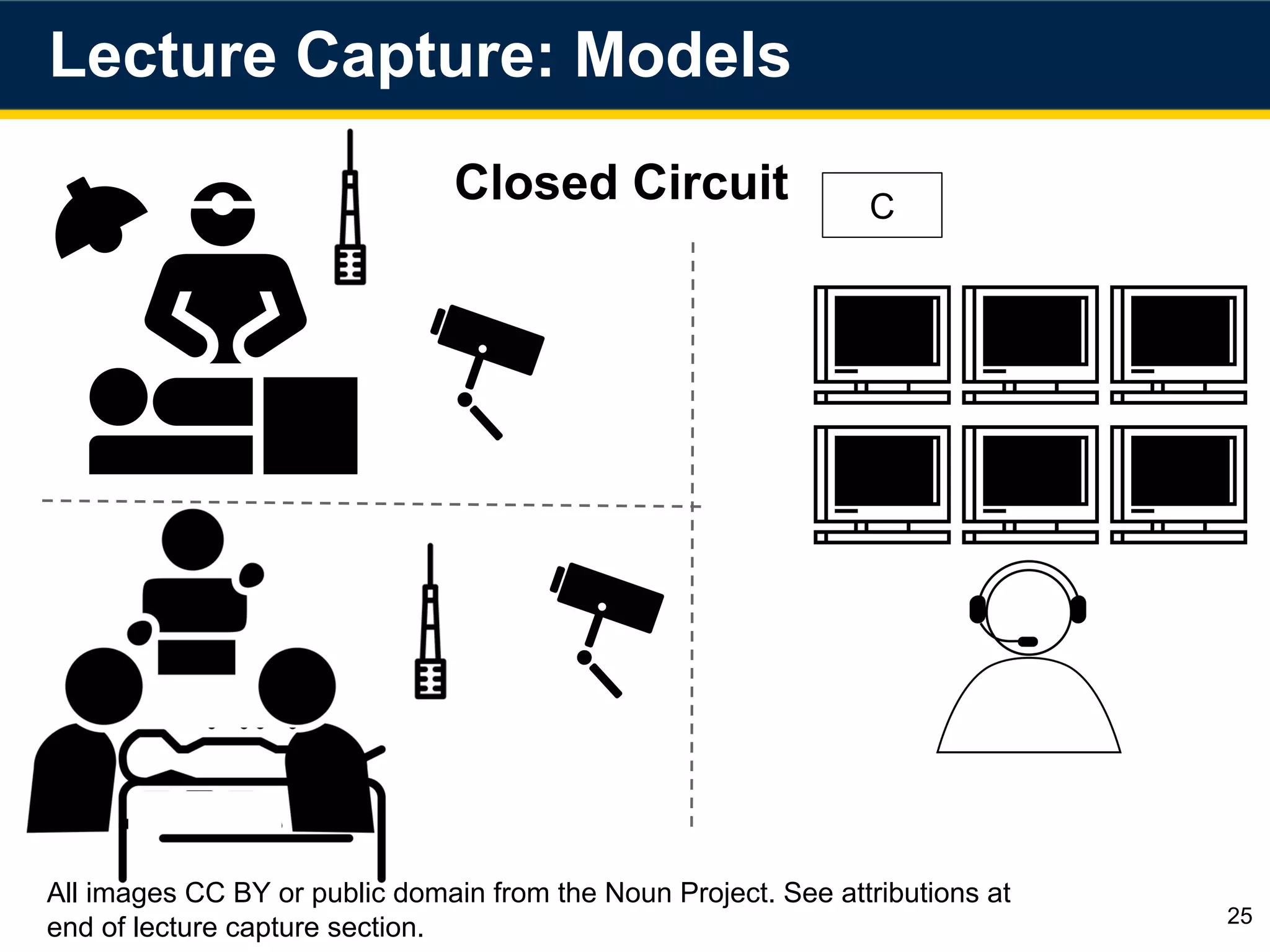 25
All images CC BY or public domain from the Noun Project. See attributions at
end of lecture capture section.
Closed Circuit
Lecture Capture: Models
C
 
