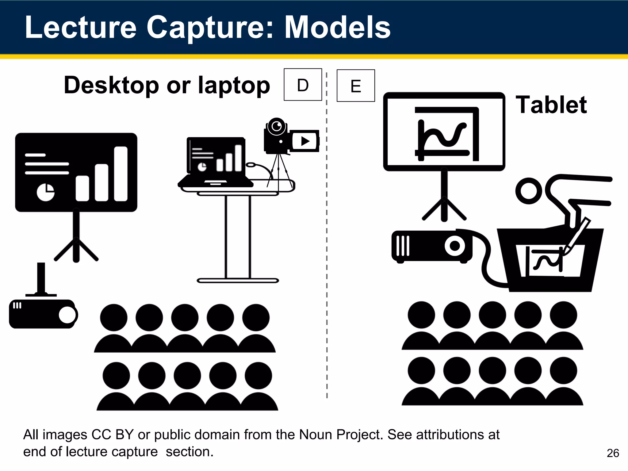 26
All images CC BY or public domain from the Noun Project. See attributions at
end of lecture capture section.
Desktop or laptop
Lecture Capture: Models
Tablet
D E
 