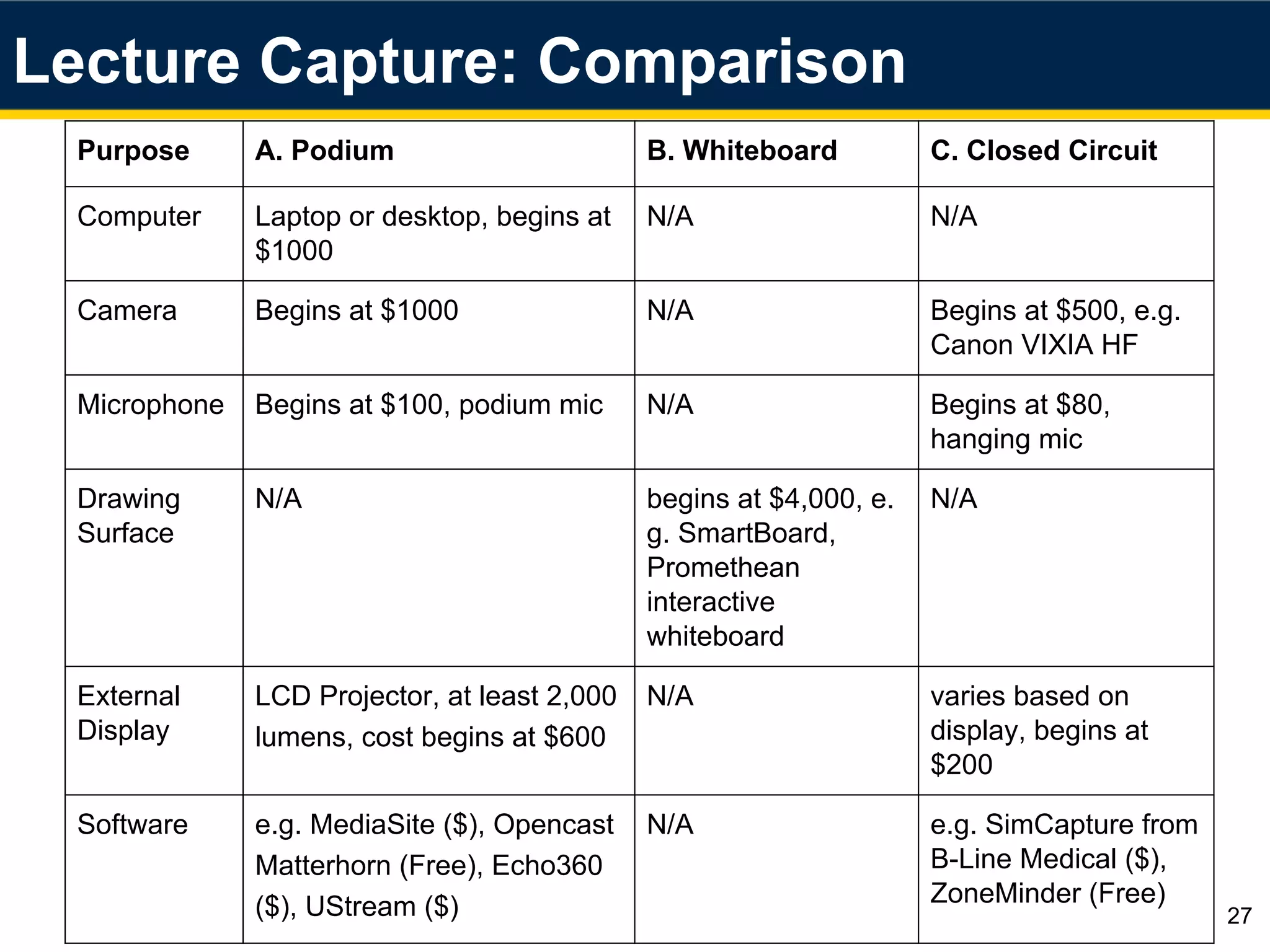 Lecture Capture: Comparison
27
Purpose A. Podium B. Whiteboard C. Closed Circuit
Computer Laptop or desktop, begins at
$1000
N/A N/A
Camera Begins at $1000 N/A Begins at $500, e.g.
Canon VIXIA HF
Microphone Begins at $100, podium mic N/A Begins at $80,
hanging mic
Drawing
Surface
N/A begins at $4,000, e.
g. SmartBoard,
Promethean
interactive
whiteboard
N/A
External
Display
LCD Projector, at least 2,000
lumens, cost begins at $600
N/A varies based on
display, begins at
$200
Software e.g. MediaSite ($), Opencast
Matterhorn (Free), Echo360
($), UStream ($)
N/A e.g. SimCapture from
B-Line Medical ($),
ZoneMinder (Free)
 