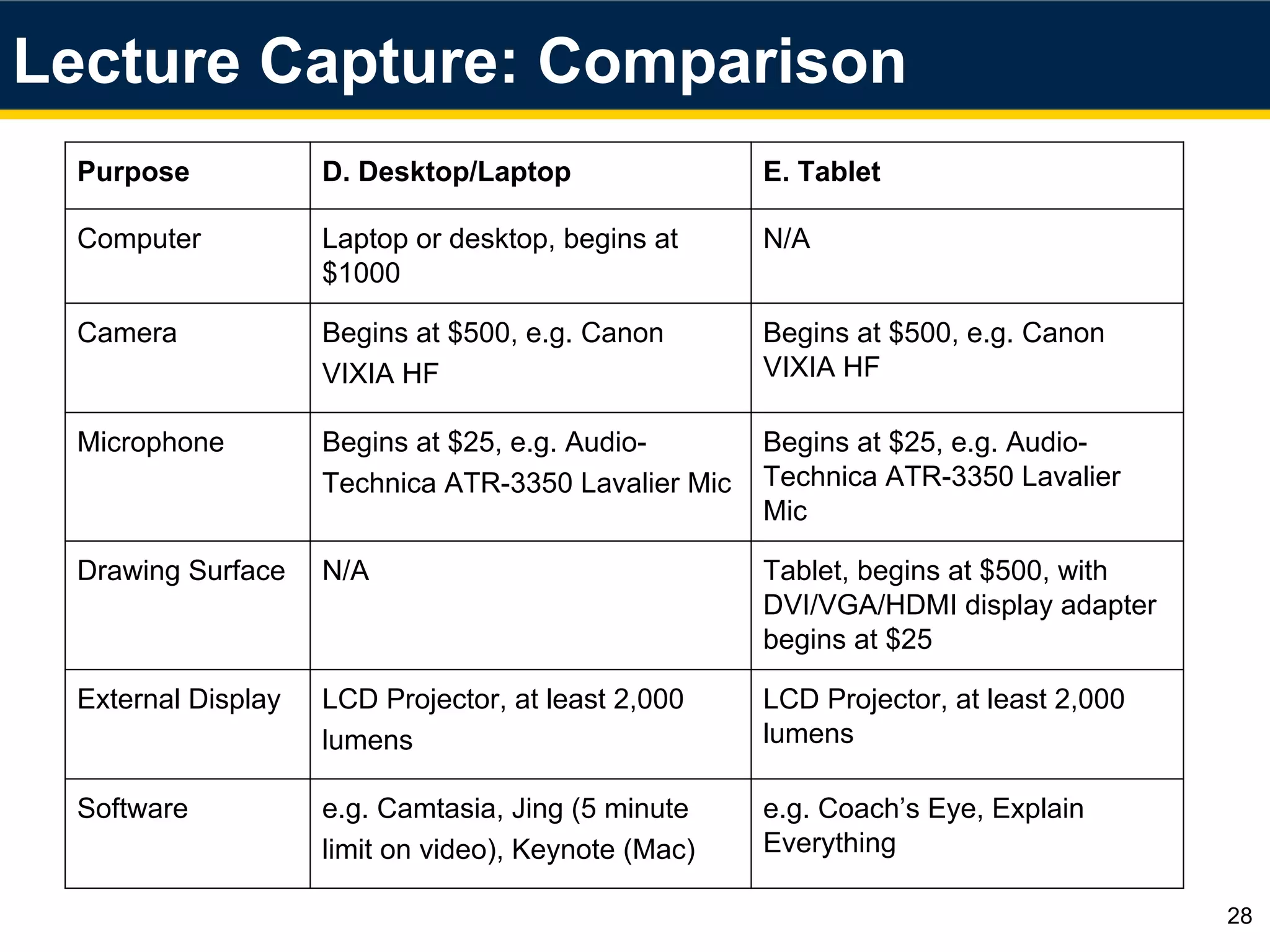 Lecture Capture: Comparison
28
Purpose D. Desktop/Laptop E. Tablet
Computer Laptop or desktop, begins at
$1000
N/A
Camera Begins at $500, e.g. Canon
VIXIA HF
Begins at $500, e.g. Canon
VIXIA HF
Microphone Begins at $25, e.g. Audio-
Technica ATR-3350 Lavalier Mic
Begins at $25, e.g. Audio-
Technica ATR-3350 Lavalier
Mic
Drawing Surface N/A Tablet, begins at $500, with
DVI/VGA/HDMI display adapter
begins at $25
External Display LCD Projector, at least 2,000
lumens
LCD Projector, at least 2,000
lumens
Software e.g. Camtasia, Jing (5 minute
limit on video), Keynote (Mac)
e.g. Coach’s Eye, Explain
Everything
 