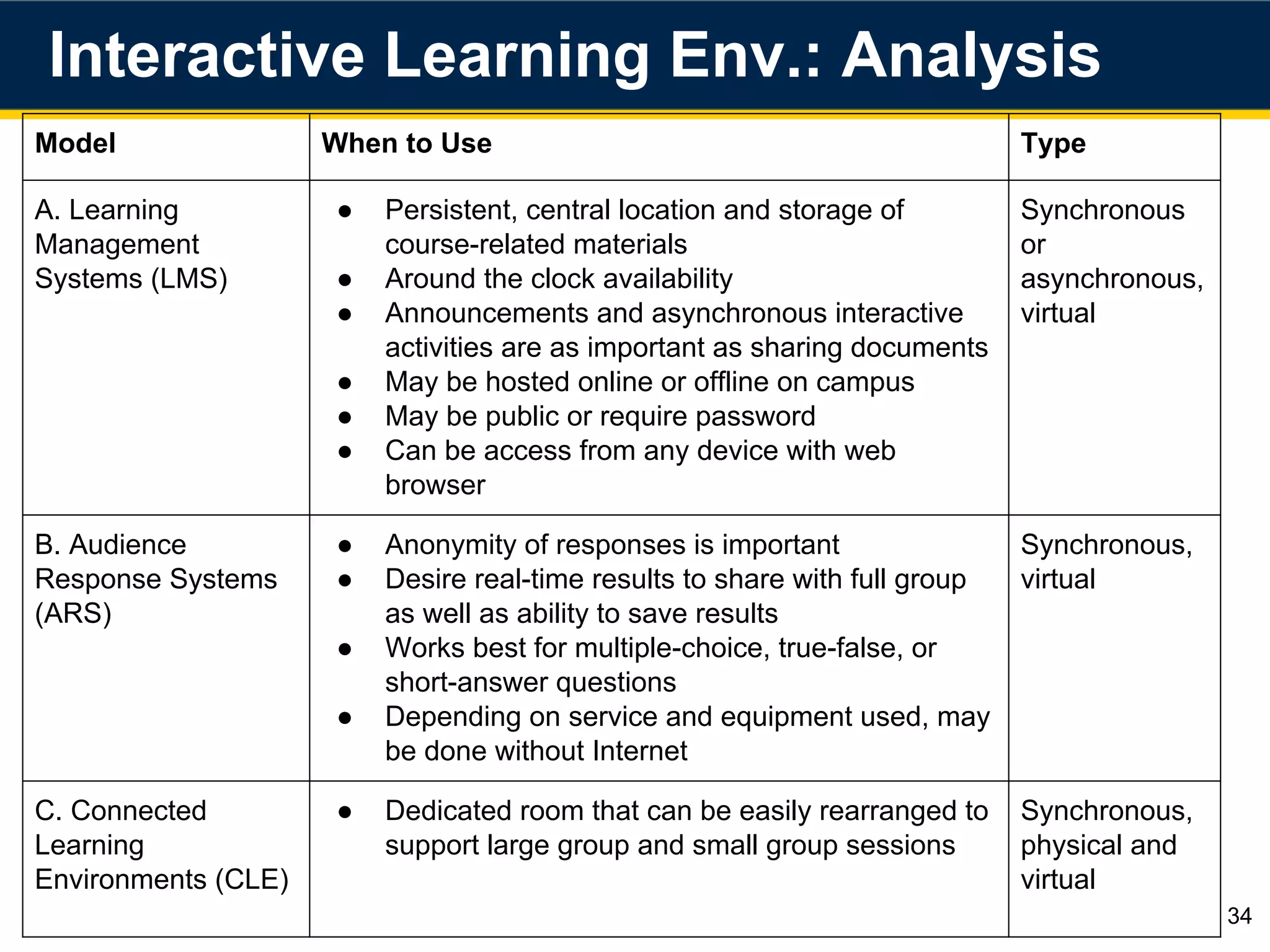 Interactive Learning Env.: Analysis
34
Model When to Use Type
A. Learning
Management
Systems (LMS)
● Persistent, central location and storage of
course-related materials
● Around the clock availability
● Announcements and asynchronous interactive
activities are as important as sharing documents
● May be hosted online or offline on campus
● May be public or require password
● Can be access from any device with web
browser
Synchronous
or
asynchronous,
virtual
B. Audience
Response Systems
(ARS)
● Anonymity of responses is important
● Desire real-time results to share with full group
as well as ability to save results
● Works best for multiple-choice, true-false, or
short-answer questions
● Depending on service and equipment used, may
be done without Internet
Synchronous,
virtual
C. Connected
Learning
Environments (CLE)
● Dedicated room that can be easily rearranged to
support large group and small group sessions
Synchronous,
physical and
virtual
 